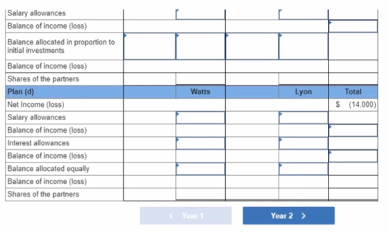 Salary allowances Balance of income (loss) Balance allocated in proportion to nitial investments Balance of income (loss) Shares of the partners Plan (d) Net Income (loss) Salary allowances Balance of income (loss) Interest allowances Balance of income (loss) Balance allocated equally Balance of income (loss) Shares of the partnens Watts Lyon Total S (14,000) Year Year 2>