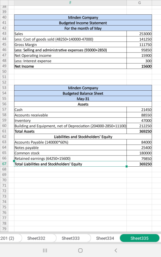 38 41 42 43 44 Minden Company Budgeted Income Statement For the month of May Sales Less: Cost of goods sold (48250+140000-470