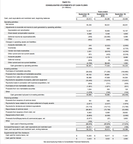 Apple Inc. CONSOLIDATED STATEMENTS OF CASH FLOWS (In millions) Years ended September 29, 2018 September 30, 2017 September 28