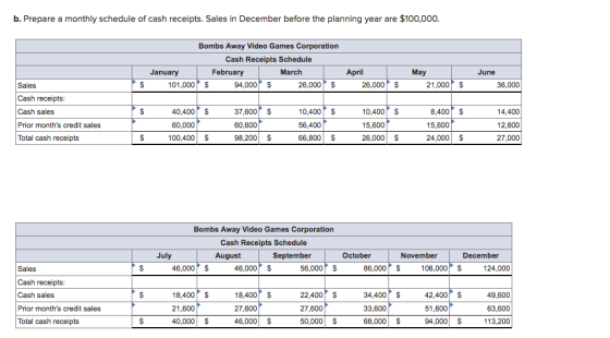 b. Prepare a monthly schedule of cash receipts. Sales in December before the planning year are $100,000. January 101,000 Bomb