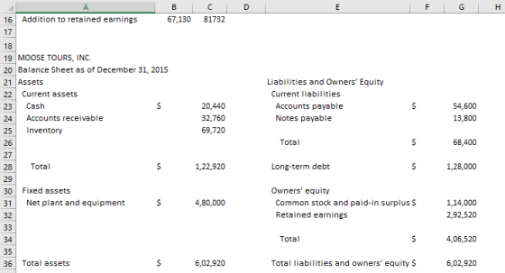 67,130 81732 16 Addition to retained earnings 17 18 19 MOOSE TOURS, INC. 20 Balance Sheet as of December 31, 2015 21 Assets 22 Current assets 23 Cash 24 Accounts receivable 25 Inventory 26 Liabilities and Owners Equity Current liabilities 20,440 32,760 69,720 Accounts payable Notes payable 54,600 13,800 68,400 1,28,000 Total 28 Total 29 30 Fixed assets 31 Net plant and equipment 32 1,22,920 Long-term debt Owners equity 4,80,000 Common stock and paid-in surplus S Retained earnings 1,14,000 2,92,520 4,06,520 6,02,920 Total 34 35 36 Total assets 6,02,920 Total liabilities and owners equity $