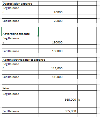 Depreciation expense Beg Balance d 26000 End Balance 26000 Advertising expense Beg Balance 150000 End Balance 150000 Administ