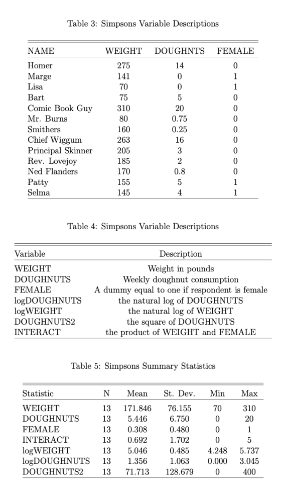 Table 3: Simpsons Variable Descriptions NAME WEIGHT DOUGHNTS FEMALE 0 1 0 0 0 Homer Marge Lisa Bart Comic Book Guy Mr. Burns