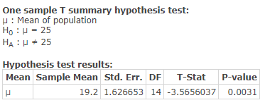 One sample T summary hypothesis test: u: Mean of population Ho: = 25 HAU# 25 Hypothesis test results: Mean Sample Mean Std. E