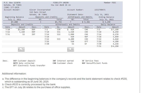 Member FDIC 2252798471 P.O. Box 123878 FIDELITY UNION Gotebo, OK 73041 You Can Bank On Us (588) 377 - OKIE Account Holder: Gl