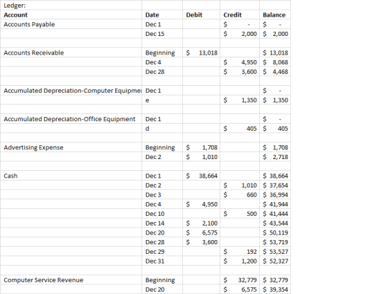 Ledger: Account Accounts Payable Date Debit Credit Dec 1 Balance $ - $ 2,000 Dec 15 $ 2,000 Accounts Receivable $ 13,018 Begi