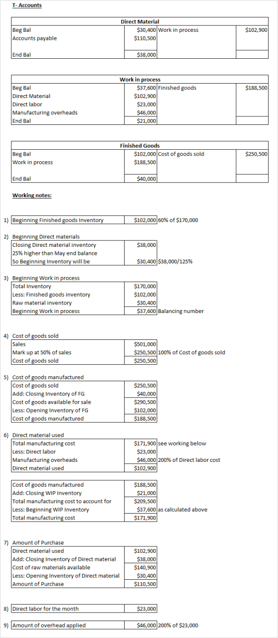 T- Accounts Beg Bal Direct Material $30,400 Work in process $110,500) $102,900 Accounts payable End Bal $38,000 $188,500 Beg