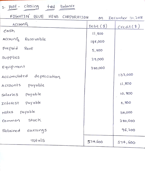 2· Post- clos tral balance FİGHTIN BLOE HENS CORPORATION on December 31,2018 Accoon bitcredit Cash ACCount Rcceivable prepaid Rent SupPlicsS Equip men t Accumulaked deprc ciation Accounts Payable Salarics Payab le. Interest Pay able Notes payable Co mmon 11,600 48,000 5, 800 29 000 3 80,000 33,00O ↓1,800 O, 6OO 4, 800 38,000 Stoclk Refained carnings rotals 6,200 S74,600