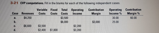 3-21 CVP computations. Fill in the blanks for each of the following independent cases. Variable Fixed Costs Costs Operating I