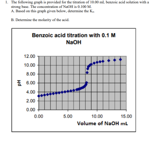 1. The following graph is provided for the titration of 10.00 mL benzoic acid solution with a strong base. The concentration