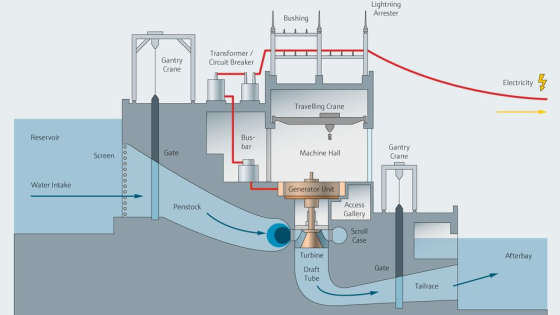 Lightning Arrester Bushing Transformer / Circuit Breaker Gantry Crane Electricity Travelling Crane Bus Gantry Crane Reservoir Machine Hall Gate Screen Generator Unit Water Intake 0 Access Gallery Penstock Scroll Case Afterbay Turbine Gate Draft Tube Tailrace