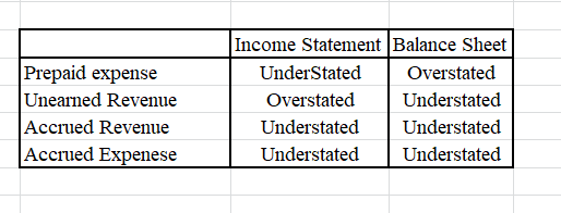 Prepaid expense Unearned Revenue Accrued Revenue Accrued Expenese Income Statement Balance Sheet UnderStated Overstated Overs
