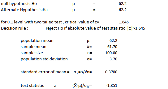 null hypothesis:Ho Alternate Hypothesis:Ha 62.2 62.2 for 0.1 level with two tailed test, critical value of Decision rule: 1.645 reject Ho if absolute value of test statistic z| >1.645 population mean sample mean sample size population std deviation 62.2 61.70 100.00 3.70 μέ x= standard errror of means σ -σ//ns 0.3700 test statistic z =(X-μ)/σ,- -1.351