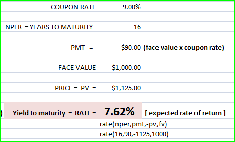 COUPON RATE 9.00% NPER YEARS TO MATURITY 16 $90.00 (face value x coupon rate) $1,000.00 $1,125.00 PMT = FACE VALUE PRICE = PV