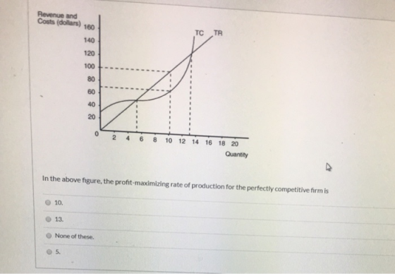 Revenue and Costs (dollars) 160 IC TR 0 2 4 6 8 10 12 14 16 18 20 Quantity In the above figure, the profit-maximizing rate of