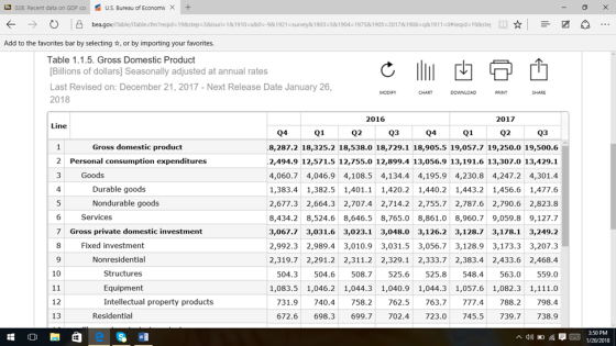 02B: Recent data on GDP co U.S. Bureau of Economic × | + ← → O 凸bea gov Table Table careq de198ste & sun= 1 8 1910:08 0:4&1 921=su vey&1903-5&1904=1975&1905-20178 1906sq&1911:0t eq de198 Add to the favorites bar by selecting or by importing your favorites. t Table 1.1.5. Gross Domestic Product Billions of dollars] Seasonally adjusted at annual rates Last Revised on: December 21, 2017 - Next Release Date January 26 2018 2016 2017 Line 4 Q3 Gross domestic product 8,287.2 18,325.2 18,538.0 18,729.1 18,905.5 19,057.7 19,250.0 19,500.6 2,494.9 12,571.5 12,755.0 12,899.4 13,056.9 13,191.6 13,307.0 13,429.1 4,060.74,046.9 4,108.5 4,134.4 4,195.9 4,230.8 4,247.2 4,301.4 1,383.41,382.5 1,401.1 1,420.2 1,440.2 1,443.2 1,456.6 1,477.6 2,677.3 2,664.3 2,707.4 2,714.2 2,755.7 2,787.6 2,790.6 2,823.8 8,434.2 8,524.6 8,646.5 8,765.0 8,861.0 8,960.7 9,059.8 9,127.7 3,067.7 3,031.6 3,023.1 3,048.0 3,126.2 3,128.7 3,178.1 3,249.2 2,992.32,989.4 3,010.9 3,031.5 3,056.7 3,128.9 3,173.3 3,207.3 2,319.72,291.2 2,311.2 2,329.1 2,333.7 2,383.4 2,433.6 2,468.4 504.3 504.6 508.7525.6 525.8 548.4 563.0 559.0 1,083.51,046.2 1,044.3 1,040.9 1,044.3 1,057.6 1,082.3 1,111.0 731.9740.4 758.2 762.5763.7777.4 788.2 798.4 672.6 698.3 699.7 702.4 723.0 745.5 739.7 738.9 2 Personal consumption expenditures 3 4 Goods Durable goods Nondurable goods Services 7 Gross private domestic investment 8 Fixed investment Nonresidential 10 Structures Equipment Intellectual property products 12 13 Residential 3:50 PM 0后무드] 1/20/2018 ^ 4