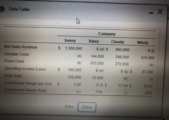 i Data Table Company Cloudy Windy Sunny S 1,300,000 Rainy $ (d) 693,000 S 0) Net Sales Revenue Variable Costs Fixed Costs Operating Income (Loss) 166,000 Units Sold Contribution Margin per Unit $ Contribution Margin Ratio (a) 144,000 346,500 374,400 (b) 203,000 270,000 $ (e) S (g) $87,200 130,000 12,000 4.00 S (f) S77.00 $ 18.00 70% 20% Print Done