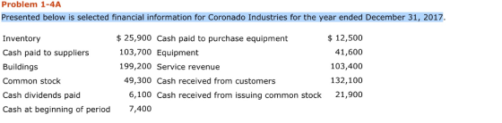 Problem 1-4A Presented below is selected financial information for Coronado Industries for the year ended December 31, 2017 Inventory Cash paid to suppliers Buildings Common stock Cash dividends paid Cash at beginning of period $25,900 Cash paid to purchase equipment 103,700 Equipment 199,200 Service revenue $12,500 41,600 103,400 132,100 6,100 Cash received from issuing common stock 21,900 49,300 Cash received from customers 7,400