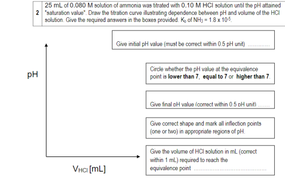 25 mL of 0.080 M solution of ammonia was titrated with 0.10 M HCl solution until the pH attained saturation value. Draw the