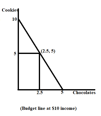Cookies 10 (2.5, 5) 2.5 5 Chocolates (Budget line at $10 income)