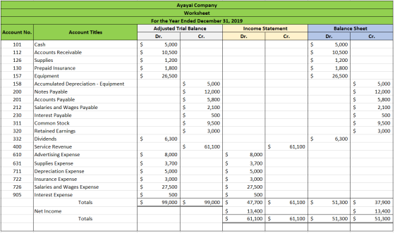 Account No. Account Titles 101 112 126 $ 130 Ayayai Company Worksheet For the Year Ended December 31, 2019 Adjusted Trial Bal