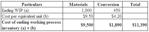 Total
Particulars
Ending WIP (a)
Cost per equivalent unit (b)
Cost of ending working process
inventory (a) (b)
Materials
1,00