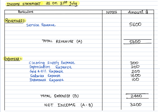 INCOME STATEMENT as on 31st July Particulars Notes Amount $ Revenues : service Revenue 5600 TOTAL REVENUEN (A) 5600 Expenses