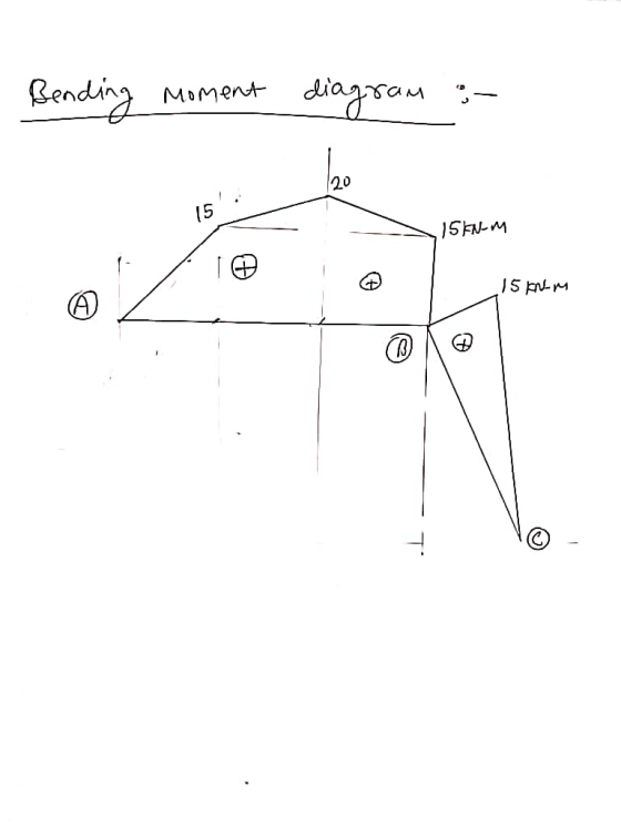 Bending moment diagram : 15_ SISEN-M 15 KN-M - a