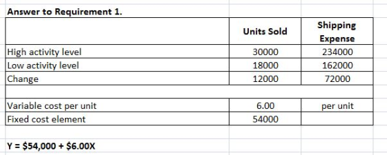 Answer to Requirement 1. Units Sold Shipping High activity level Low activity level Change 30000 18000 12000 Expense 234000 162000 72000 Variable cost per unit Fixed cost element 6.00 per unit 54000 Y $54,000+$6.00X