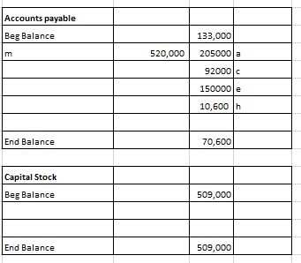 Accounts payable Beg Balance 133,000 205000 a F 520,000 92000 150000 e 10,600 h End Balance 70,600 Capital Stock Beg Balance