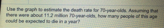 Use the graph to estimate the death rate for 70-year-olds. Assuming that there were about 11.2 million 70-year-olds, how many people of this age could be expected to die in a year?
