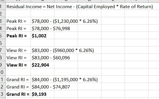 1 Residual Income = Net Income - (Capital Employed * Rate of Return) 3 7 5 Peak RI = Peak Ri = Peak RI = $78,000 - ($1,230,00