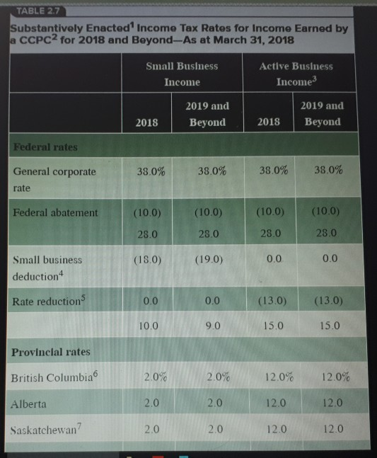 TABLE 2.7 Substantively Enacted Income Tax Rates for Income Earned by a CCPC2 for 2018 and Beyond-As at March 31, 2018 Small