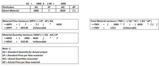 SQ = Particulars Direct Material 3900 X SQL 3900 1.00 = SP 7 3900 AQ 4030 AP 7.1 Material Price Variance (MPV) = (SP-AP) AQ >