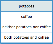 potatoes coffee neither potatoes nor coffee both potatoes and coffee