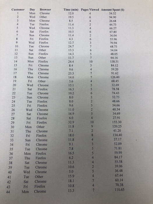 Time (min) 12.0 19.5 Customer Day Browser Pages Viewed Amount Spent (S) Mon Chrome Mon Chrome Wed Chrome Sun Chrome 54.52 94.90 26.68 44.73 66.27 67.80 36.04 55.96 70.94 68.73 54.04 48.05 64.16 158.51 84.12 59.20 91.62 126.40 Wed Other Tue Firefox Sat Firefox 10.5 Fri Firefox Wed Firefox 12.7 24.7 13.3 Tue Chrome Sat Other Sun Firefox Sun Other Mon Firefox 12 13 24.4 Fri Chrome Thu Chrome Thu Chrome Mon Chrome Fri Other Wed Chrome 18 14.0 68.45 20 21 32.69 78.58 74.43 32.73 Sat Firefox 16.3 10.2 Tue Chrome Sun Chrome 48.66 54.66 Tue Firefox Fri Firefox Wed Chrome Sat Chrome Sat Firefox Fri Firefox 34.69 27.91 155.30 120.25 16.9 Mon Other Thu Chrome Fri Firefox 33 Sun Chrome Fri Chrome Tue Chrome Mon Firefox 41.20 134.40 37.17 52.09 31 16.5 59.99 37 Thu Firefox 55.58 Sat Chrome Tue Chrome Wed Chrome 36.48 67.44 Tue Other Sat Chrome 42 43 44 70.38 110.65 Fri Firefox Mon Chrome