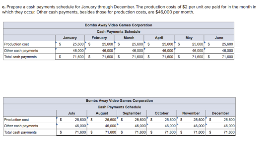 c. Prepare a cash payments schedule for January through December. The production costs of $2 per unit are paid for in the mon