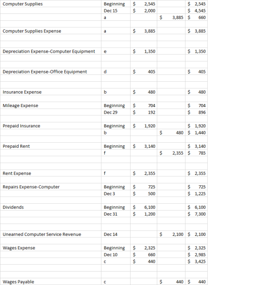 Computer Supplies Beginning Dec 15 $ $ 2,545 2,000 $ 2,545 $ 4,545 3,885 $ 660 $ Computer Supplies Expense $ 3,885 $ 3,885 De