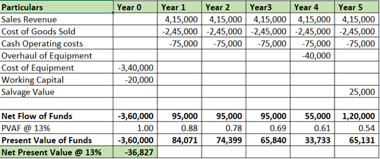Year 0 Year 1 4,15,000 -2,45,000 -75,000 Year 2 4,15,000 -2,45,000 -75,000 Particulars Sales Revenue Cost of Goods Sold Cash