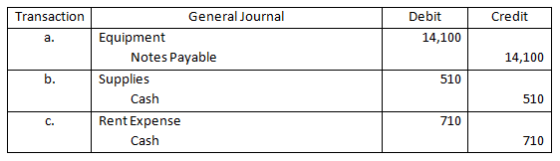 Transaction Credit Debit 14,100 14,100 General Journal Equipment Notes Payable Supplies Cash Rent Expense Cash 510 510 710 71