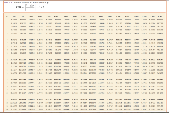 TABLE 6 Present Value of an Annuity Due of $1 PVAD = [1- (17) 0+ X (1+i) PVAD = wi 1.0% 1.5% 2.0% 2.5% 3.0% 3.5% 4.0% 4.5% 5