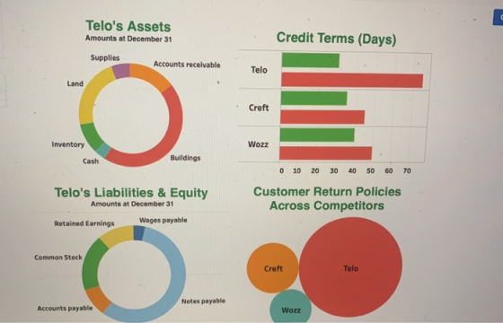 Credit Terms (Days) Telos Assets Amounts at December 31 Supplies Accounts receivable Land Telo Creft Inventory Wozz Cash Bui