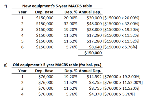 f) New equipments 5-year MACRS table Year Dep. Base Dep. % Annual Dep. $150,000 20.00% $30,000 ($150000 x 20.00%] $150,000 3