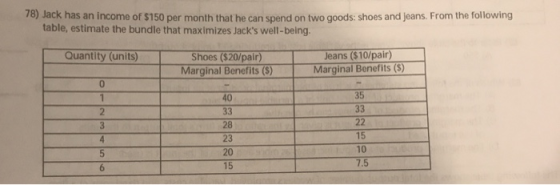 78) Jack has an income of $150 per month that he can spend on two goods: shoes and jeans. From the following table, estimate