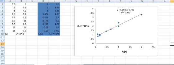 A B с E F G H M N 1 0.5 3.3 2 1 4 1 3 4 3 5.1 4.2 6.1 7.1 y = 1.290x +0.792 R2=0.970 3.5 1.5 2.2 5 D 2 1 1 0.666 0.454 0.181