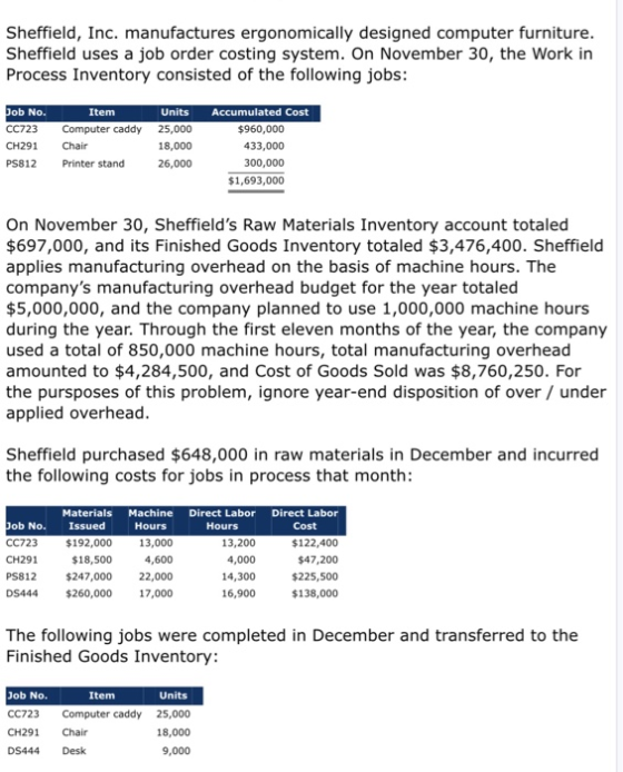Sheffield, Inc. manufactures ergonomically designed computer furniture. Sheffield uses a job order costing system. On November 30, the Work in Process Inventory consisted of the following jobs ob No CC723 Computer caddy 25,000 CH291 Chair PS812 Printer stand Units Accumulated Cost $960,000 433,000 300,000 $1,693,000 18,000 26,000 On November 30, Sheffields Raw Materials Inventory account totaled $697,000, and its Finished Goods Inventory totaled $3,476,400. Sheffield applies manufacturing overhead on the basis of machine hours. The companys manufacturing overhead budget for the year totaled $5,000,000, and the company planned to use 1,000,000 machine hours during the year. Through the first eleven months of the year, the company used a total of 850,000 machine hours, total manufacturing overhead amounted to $4,284,500, and Cost of Goods Sold was $8,760,250. For the pursposes of this problem, ignore year-end disposition of over/under applied overhead Sheffield purchased $648,000 in raw materials in December and incurred the following costs for jobs in process that month: Materials Machine Direct Labor Direct Labor ob No. Issued CC723 CH291 PS812 $247,000 22,000 DS444 $260,000 17,000 Hours Hours Cost 13,200 4,000 14,300 16,900 $192,000 $18,500 13,000 4,600 $122,400 $47,200 $225,500 $138,000 The following jobs were completed in December and transferred to the Finished Goods Inventory: ob No. Item Units CC723 Computer caddy 25,000 CH291 Chair 18,000 DS444 Desk 9,000