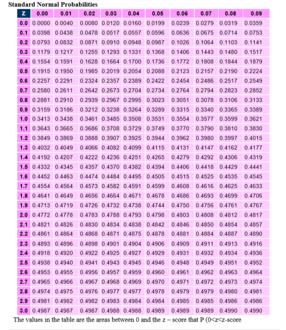 Standard Normal Probabilities Z 0.00 0.01 0.02 0.03 0.04 0.05 0.06 0.07 0.08 0.09 0.0 0.0000 0.0040 0.0080 0.0120 0.0160 0.01
