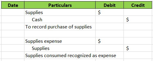 Date Debit Credit Particulars Supplies Cash To record purchase of supplies Supplies expense Supplies Supplies consumed recogn