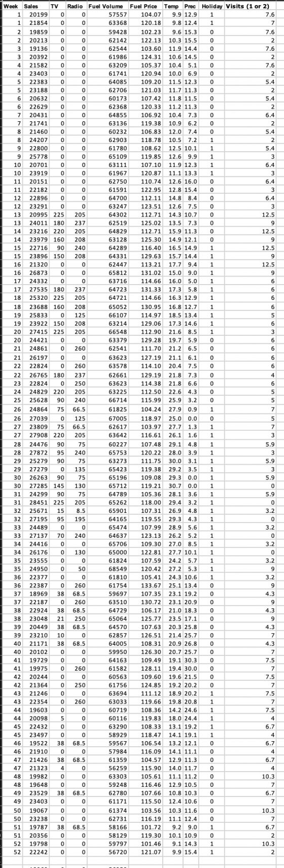 0 0 0 5.4 2 0/ 5.4 0 。。。。 ༠ 0 | པ ༧ ཀ ཀ ཀ Week Sales TV Radio Fuel Volume Fuel Price Temp Prec Holiday Visits (1 or 2) 120199