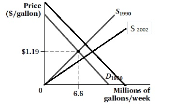 Price $/gallon 1990 S 2002 $1.19- Millions of gallons/week 6.6